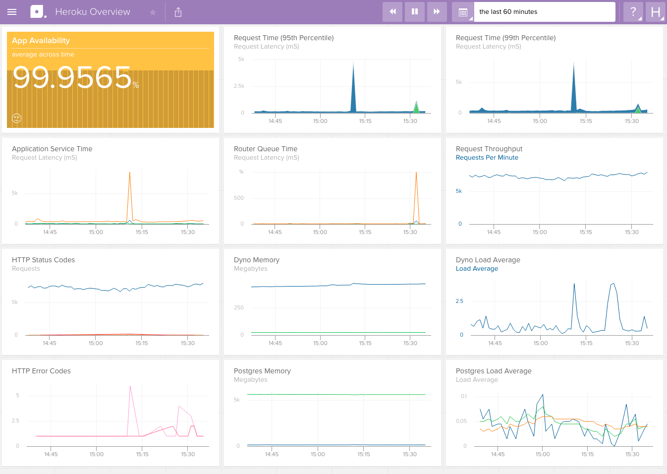 Librato Dashboard