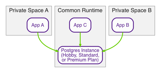 Common Runtime のデータベースへのアクセスを示す図