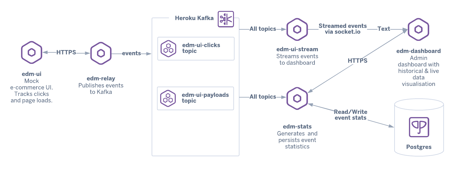 architecture diagram connecting microservices to a dashboard and a back-end data service via Apache Kafka