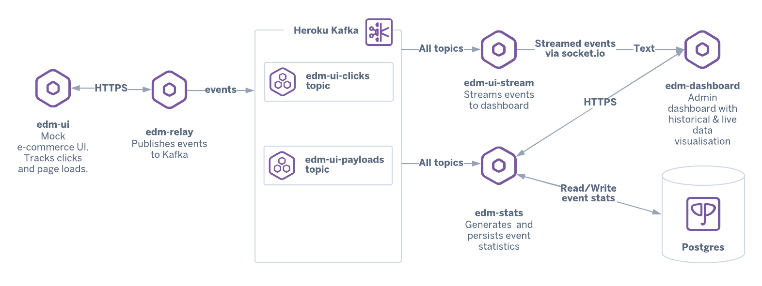 Reference Architecture Event Driven Microservices With Apache Kafka 