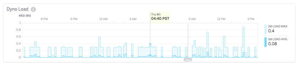 load chart