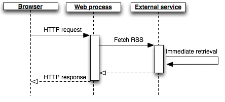 遅延が最小限のインプロセス RSS フェッチ
