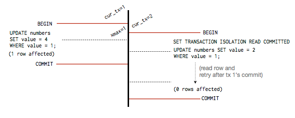 READ COMMITTED transaction isolation